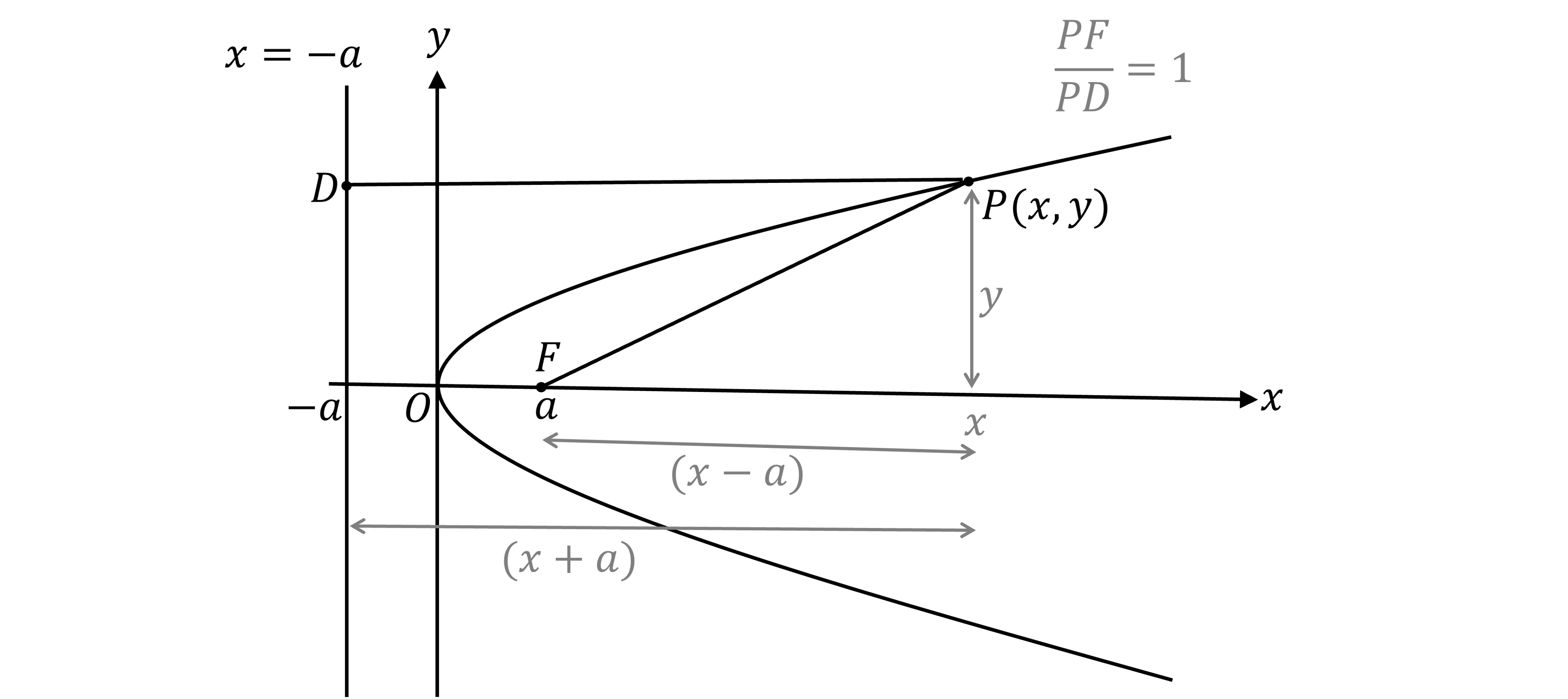 A parabola (C shape) with the point F (a, 0) marked on the x-axis and the point P on the curve and the vertical line x=-a shown with the point D on the vertical line at the same height as P. The lines PF and PD are drawn. The formula PF/PD=1 is given. PF is the hypotenuse of a right-angled triangle with base (x-a) and height y. The length PD is shown as (x+a).