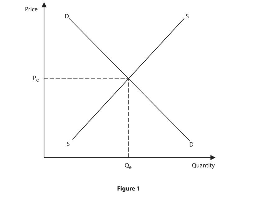 Supply and demand graph showing equilibrium point where supply (S) and demand (D) curves intersect at price Pe and quantity Qe.