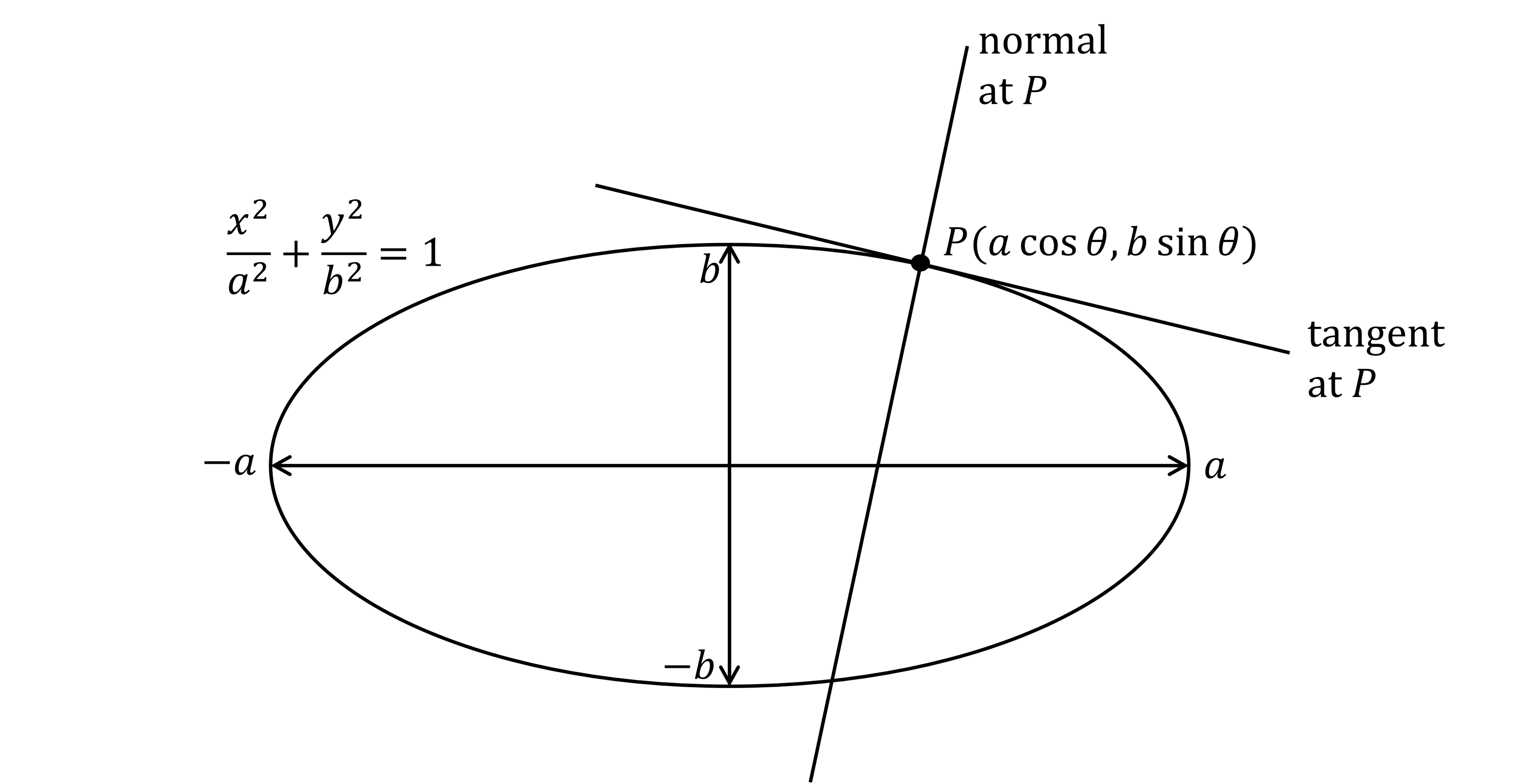 Ellipse diagram showing the equation x^2/a^2 + y^2/b^2 = 1, with point P at (a cos theta, b sin theta), a tangent drawn at P and a normal drawn at P.