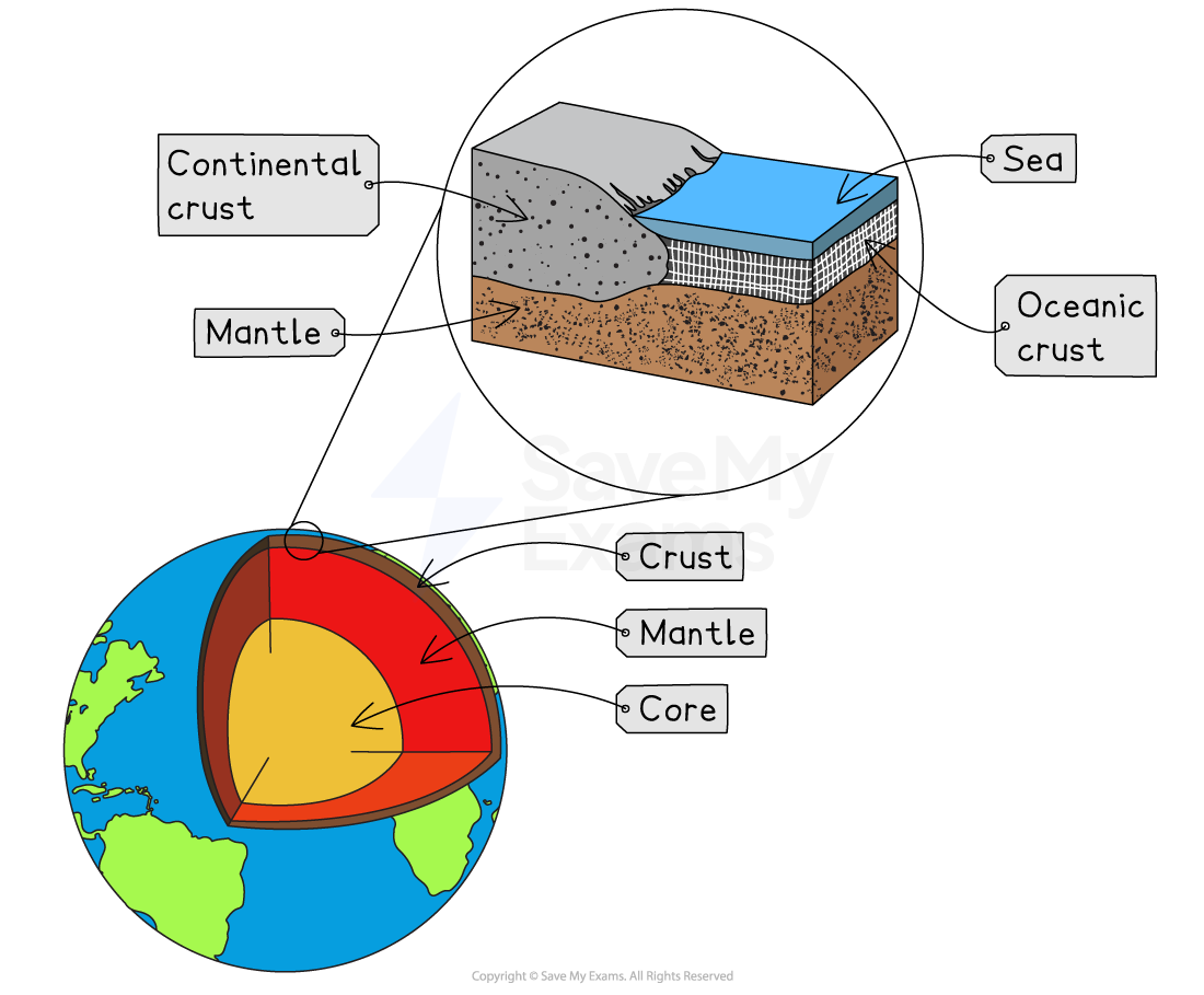Diagram of Earth's structure showing crust, mantle, and core. Inset details continental and oceanic crust, mantle, sea, and core layers.