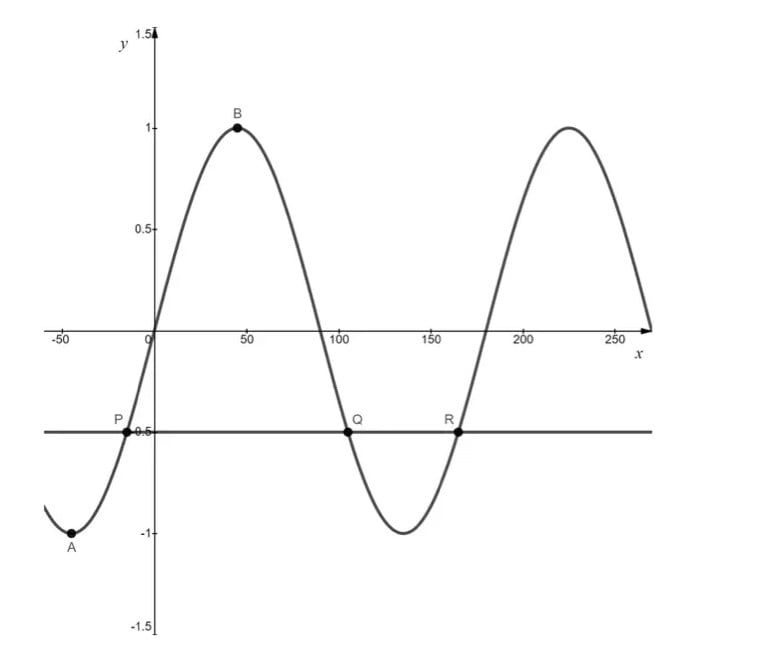 Graph of a wave with peaks at B and valleys at A. Points P, Q, and R cross the x-axis. Axes marked with x and y values.