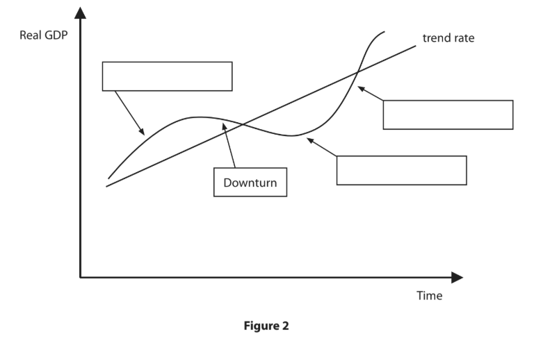 Graph showing real GDP over time with a trend line and a fluctuating curve indicating economic cycles. The downturn phase is labelled.