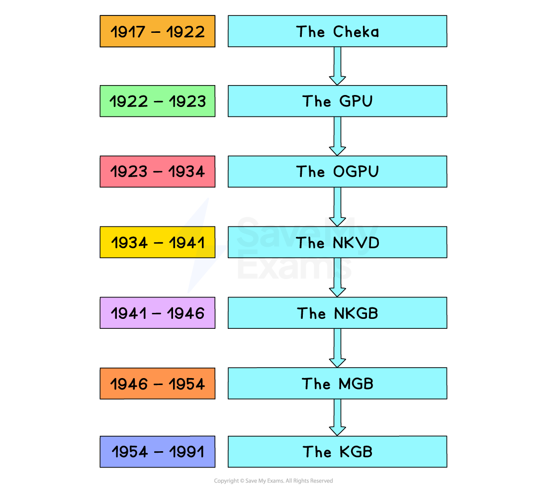 Timeline showing Russian security agency changes: Cheka (1917-22), GPU (1922-23), OGPU (1923-34), NKVD (1934-41), NKGB (1941-46), MGB (1946-54), KGB (1954-91).