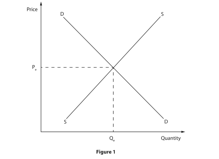 Supply and demand graph showing equilibrium point where supply curve (S) and demand curve (D) intersect at price (Pe) and quantity (Qe).