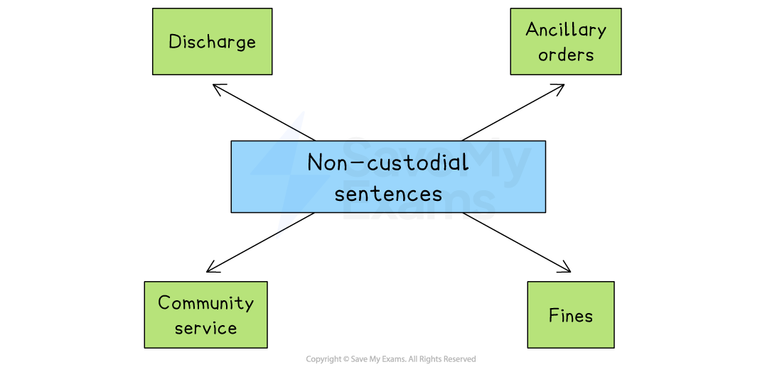 Flowchart showing non-custodial sentences with arrows pointing to discharge, ancillary orders, community service, and fines.