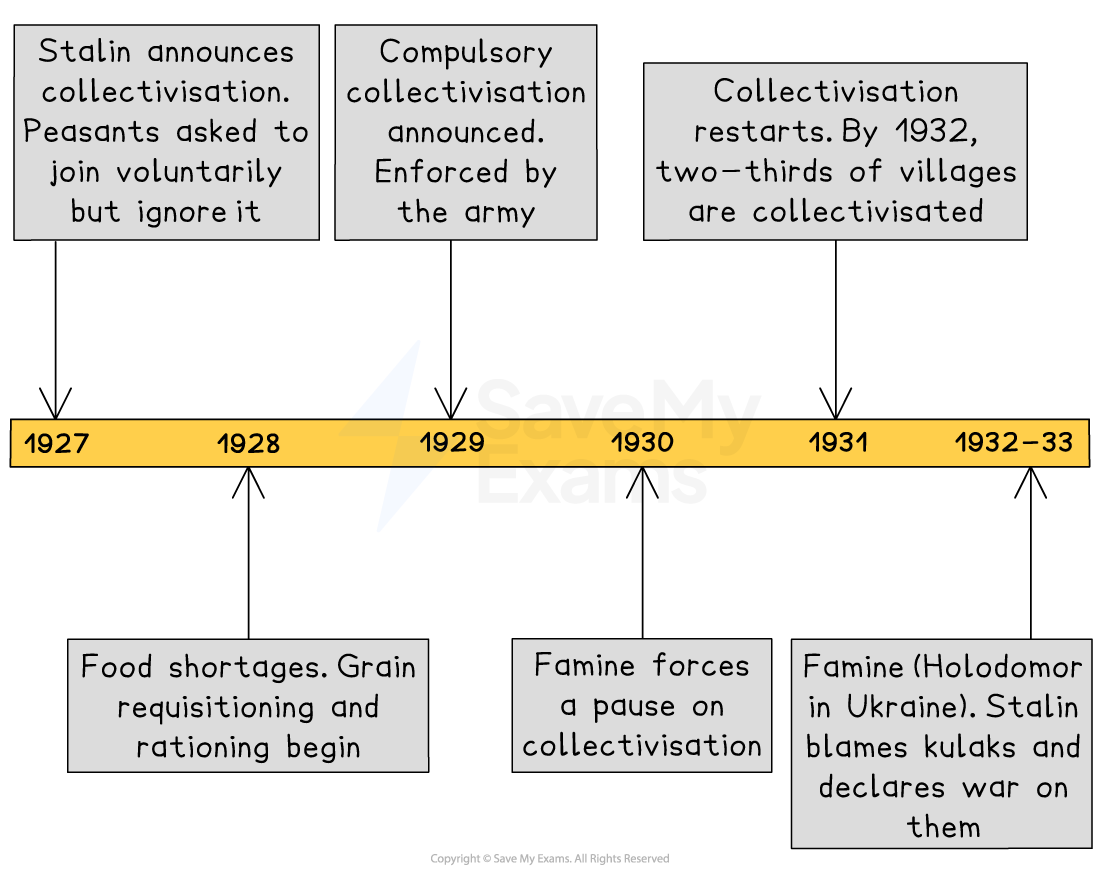 Timeline of Soviet collectivisation from 1927 to 1933, highlighting key events such as famines, compulsory measures, and the Holodomor in Ukraine. In 1927, Stalin announces collectivisation. Peasants asked to join voluntarily but ignored it. 1928: food shortages, grain requisitioned and rationing began. 1929: compulsory collectivisation announced, enforced by the army. 1930: famine forces a pause on collectivisation. 1931: collectivisation restarts. By 1932, two-thirds of villages are collectivised. 1923-1933: famine, Holodomor in the Ukraine, Stalin blames Kulaks and declares war on them. 