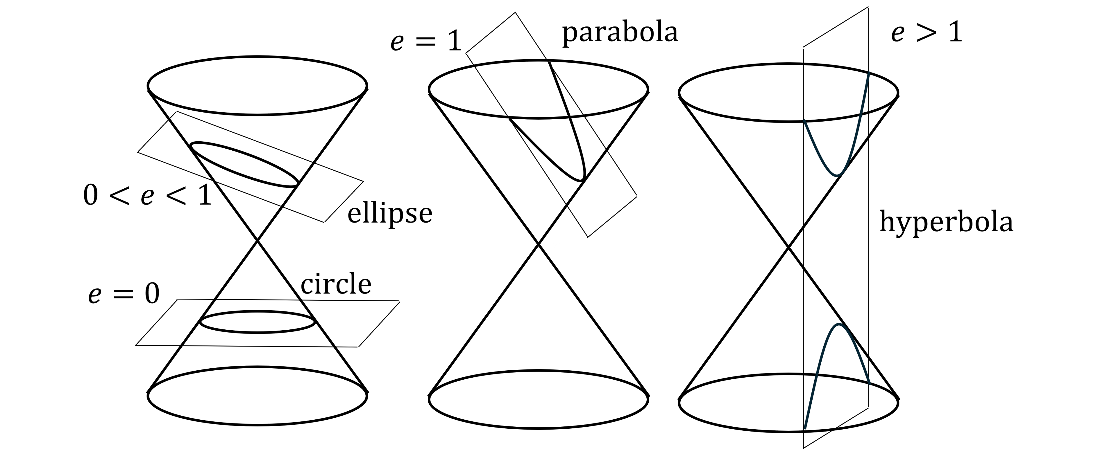 Diagram of conic sections showing circles, ellipses, parabolas, and hyperbolas formed by intersecting a plane with cones.