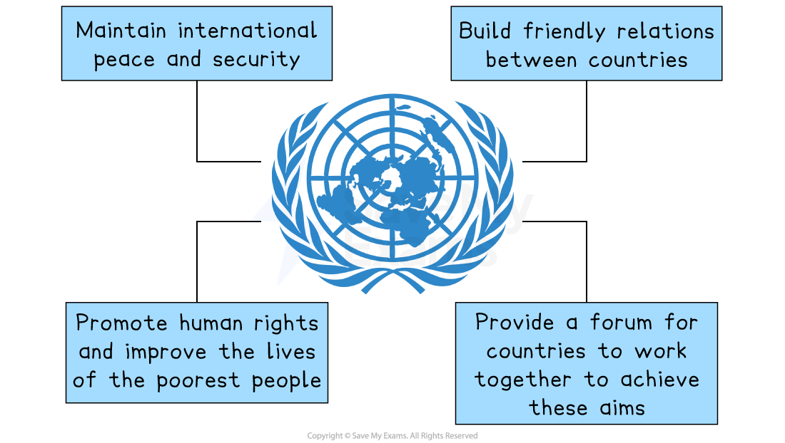 UN emblem linking four goals: international peace, friendly relations, human rights improvement, and providing a forum for collaborative work.