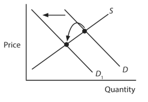 Supply and demand graph showing a leftward shift in demand from D to D1, with price on the vertical axis and quantity on the horizontal axis.