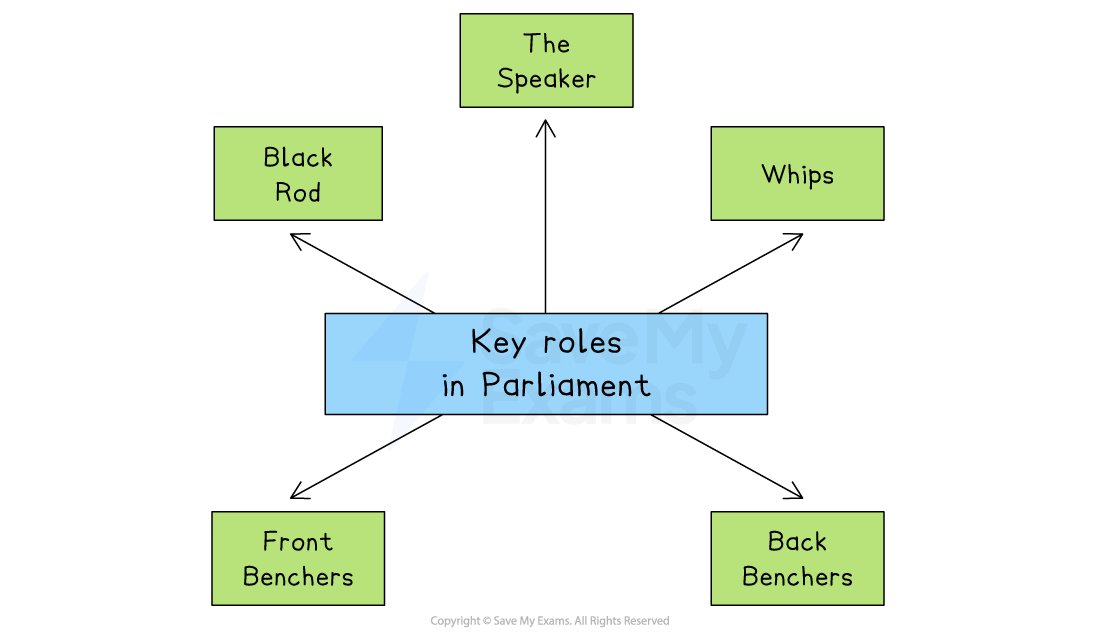 Diagram showing key parliamentary roles: The Speaker, Whips, Black Rod, Front Benchers, and Back Benchers, connected to a central box.
