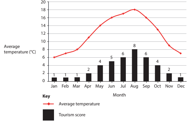Graph showing average temperature and tourism score by month. Temperature peaks in July and August, while tourism score is highest in August.