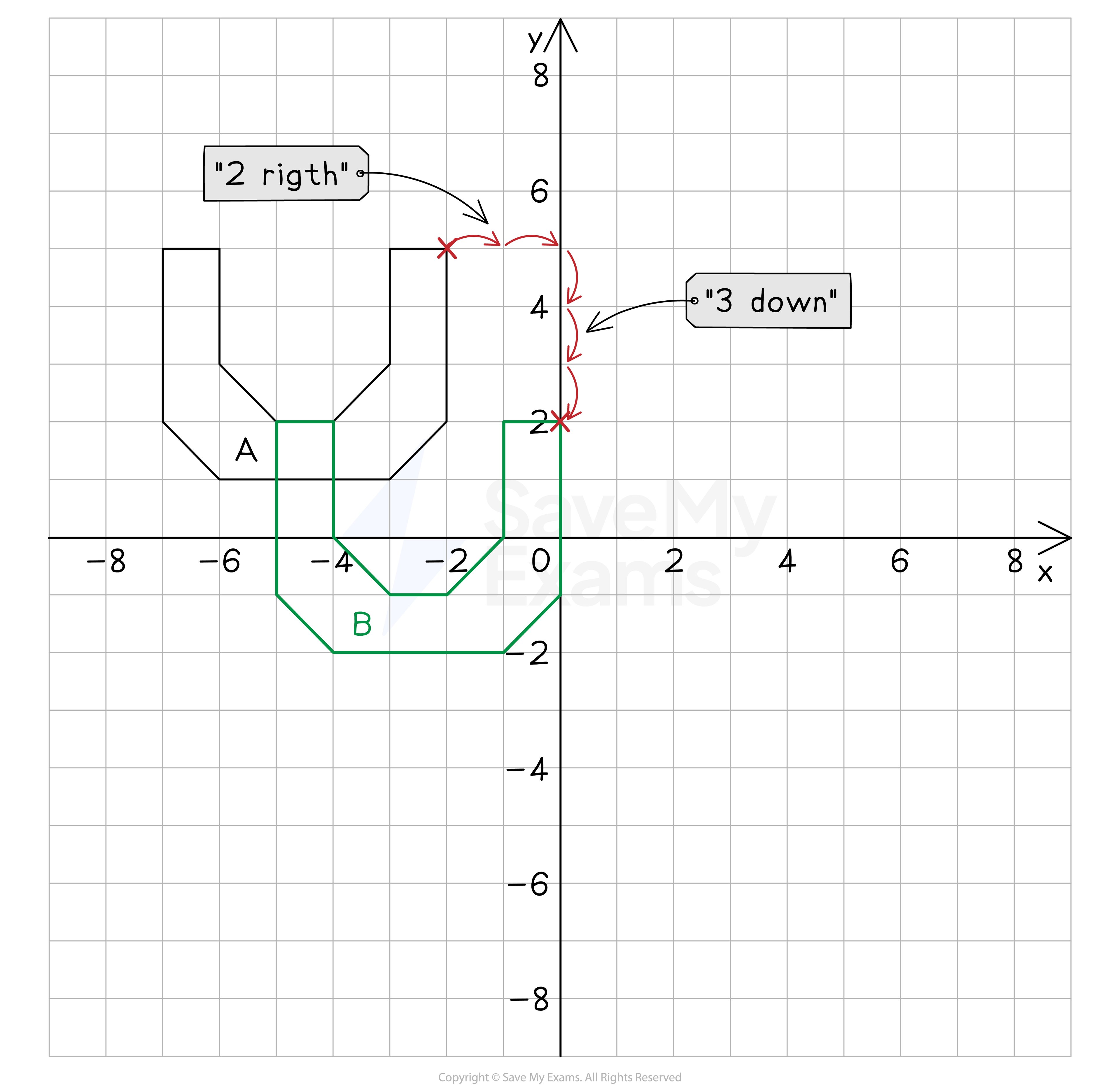 A grid showing the translation of a vertex between an object A and its image B