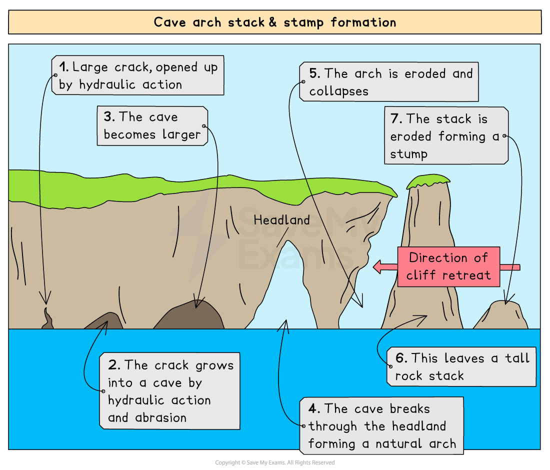 Diagram showing cave arch stack and stump formation with labelled steps: crack, cave, arch, erosion, stack, stump, and direction of cliff retreat.