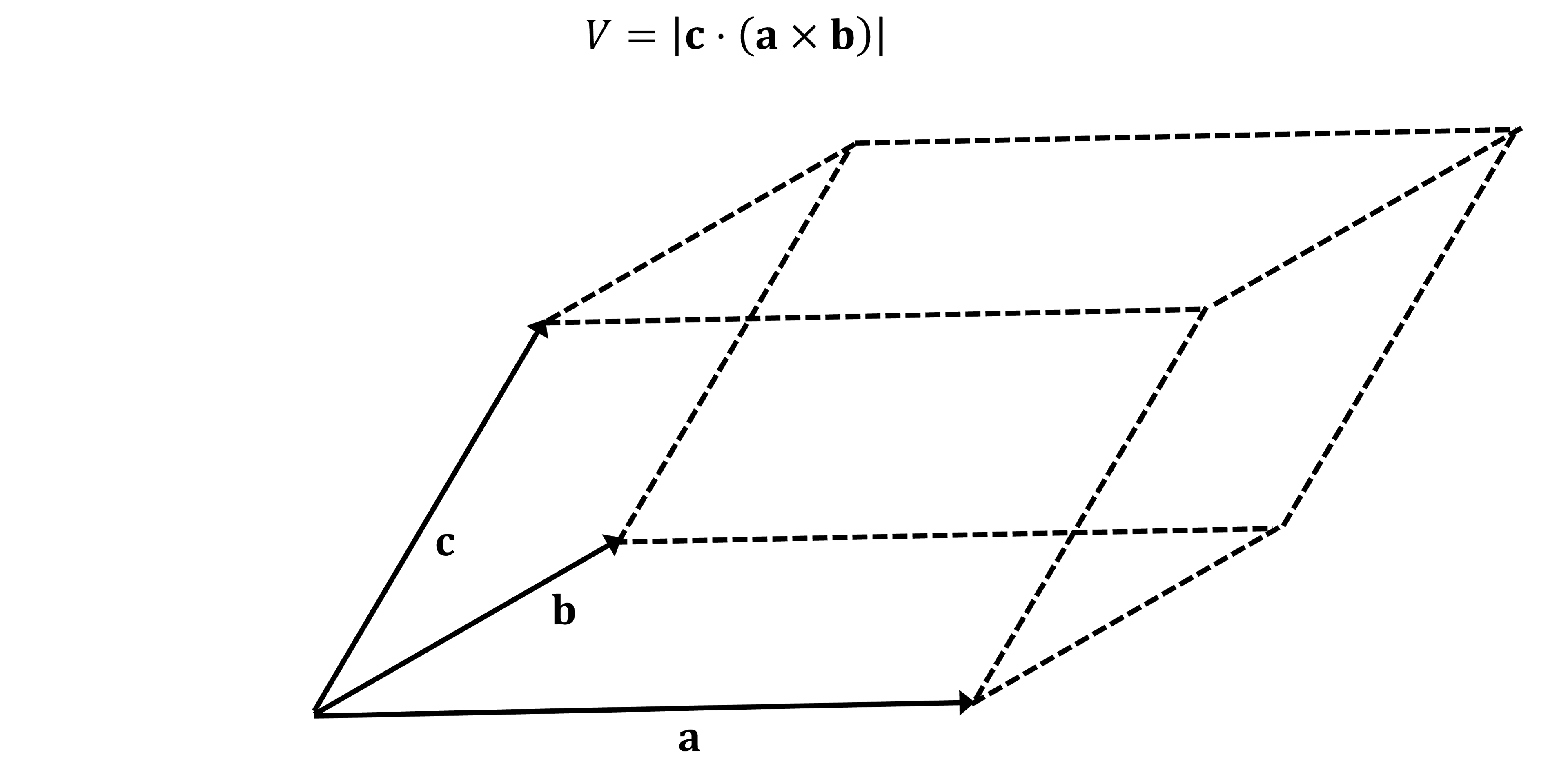 A parallelepiped with a base formed out of the two vectors 'a' and 'b' and a slanted height formed out of the vector 'c', with the volume formula V = |c . (a x b)|.