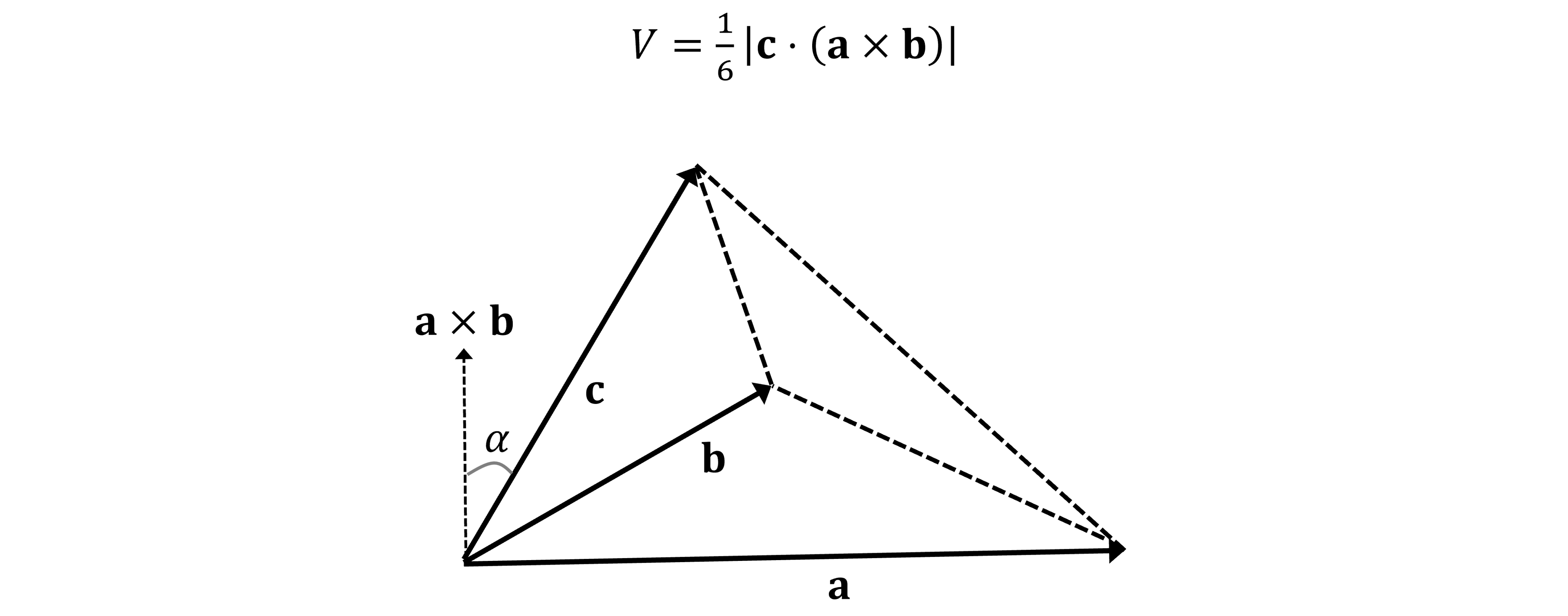 A tetrahedron with a base formed out of the two vectors 'a' and 'b' and a slanted height formed out of the vector 'c', with the volume formula V = 1/6 * |c . (a x b)|. The vertical vector a x b is shown perpendicular to the horizontal base and the angle alpha is the angle between 'c' and the vertical.