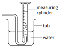 Diagram of a measuring cylinder inverted in a tub of water, with bubbles rising inside, labelled as measuring cylinder, tub, and water.