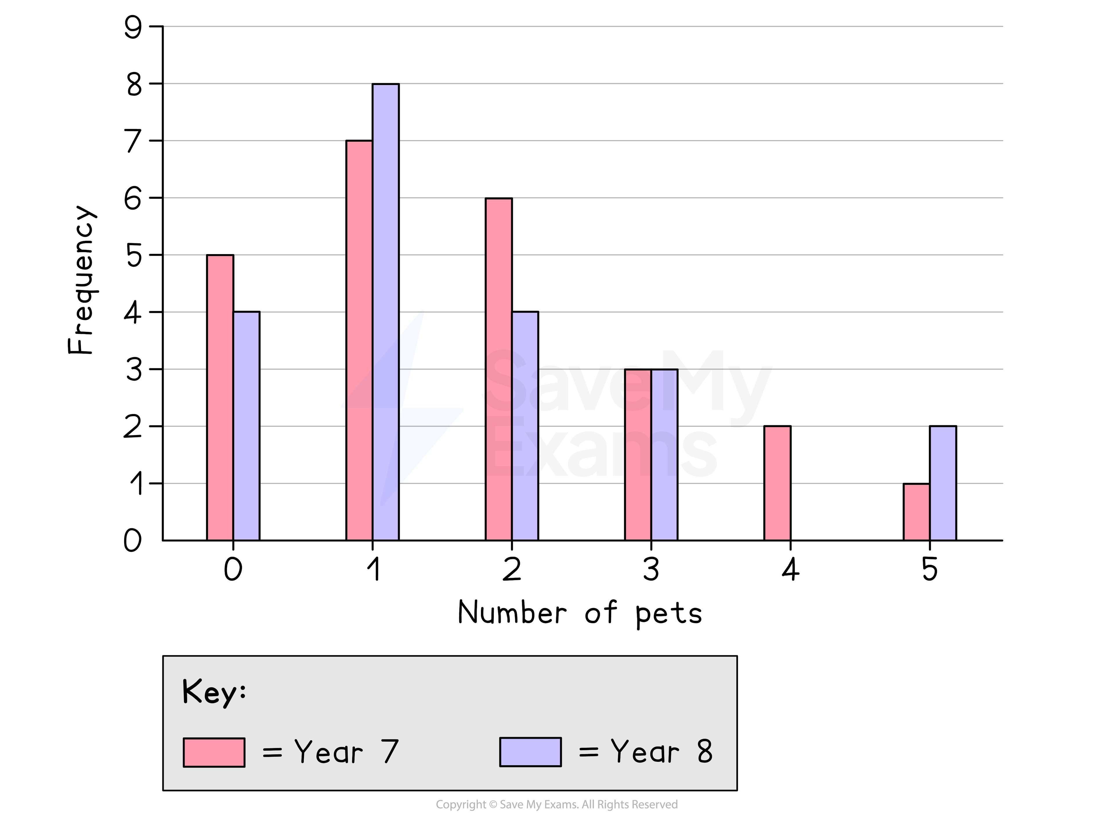 A dual bar chart showing the number of pets owned by Year 7 and Year 8 students