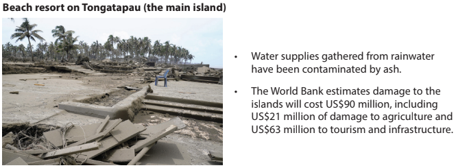 Damaged beach resort on Tongatapu with debris and palm trees; text notes ash contamination and World Bank’s US$90 million damage estimate.