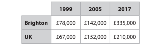 Table showing average house prices in Brighton and UK, from 1999 to 2017. Prices increased from £78,000 to £335,000 in Brighton and £67,000 to £210,000 in UK.