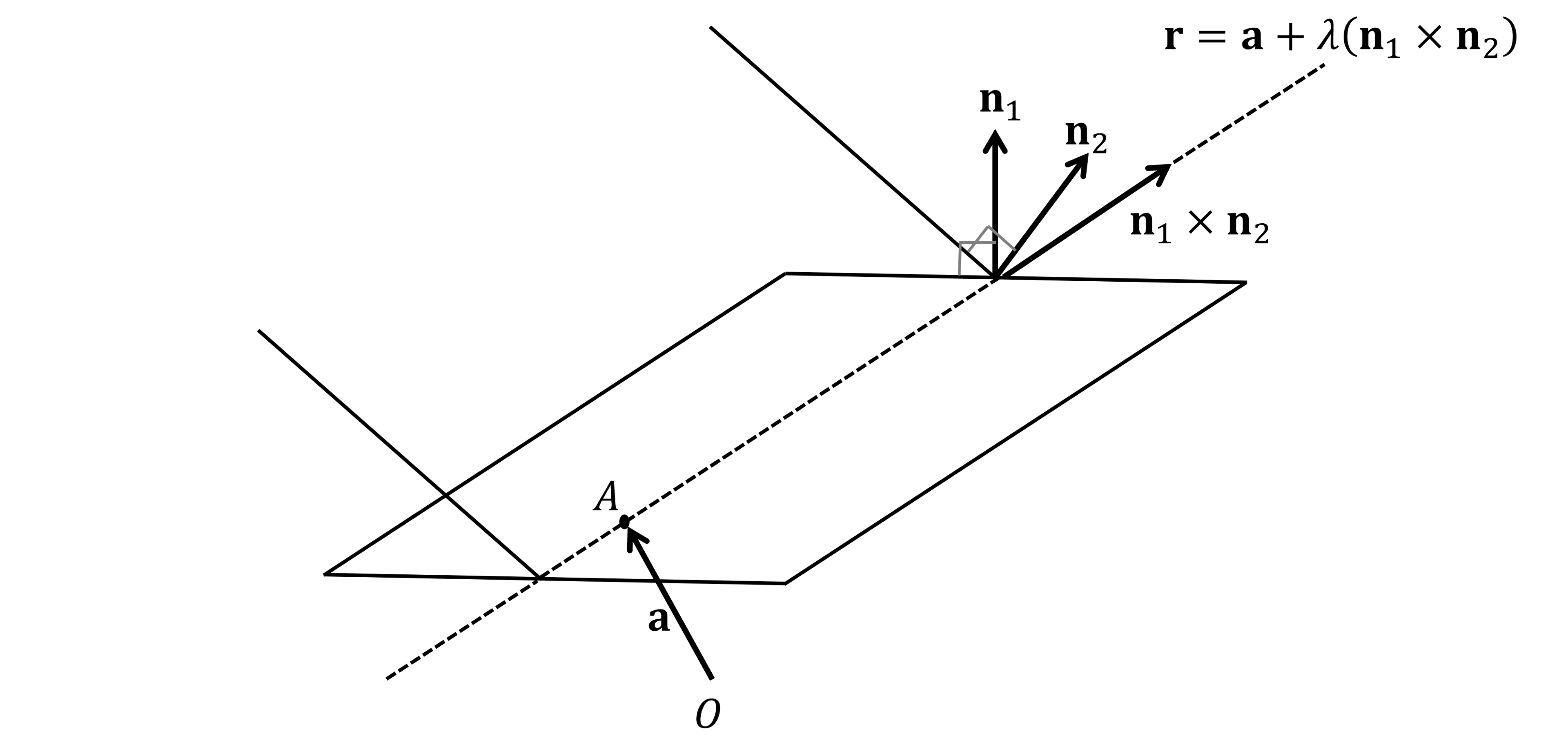 Two intersecting planes. The horizontal plane has a normal of n_1. The inclined plane has a normal of n_2. The dotted line of intersection is shown passing through the point A (with position vector 'a' shown from the origin O), where A is a point  common to both planes. The line of intersection has a direction vector of n_1 x n_2 and the line is labelled with the equation r=a+lambda*(n_1xn_2).