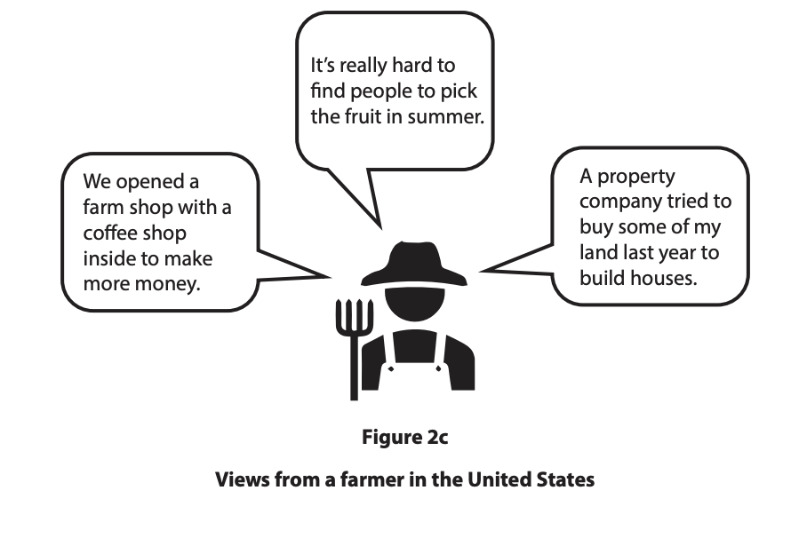 Silhouette of a farmer with speech bubbles: struggling to find fruit pickers, opening a farm shop with coffee, resisting land sale for housing.