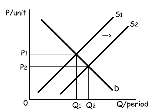 Supply and demand graph showing a rightward shift in supply from S1 to S2, decreasing price from P1 to P2 and increasing quantity from Q1 to Q2.