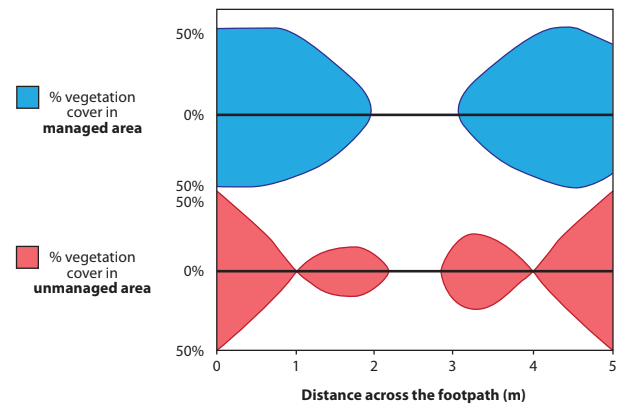 Graph showing percentage vegetation cover in managed (blue) and unmanaged (red) areas across a footpath, with symmetrical data distribution.