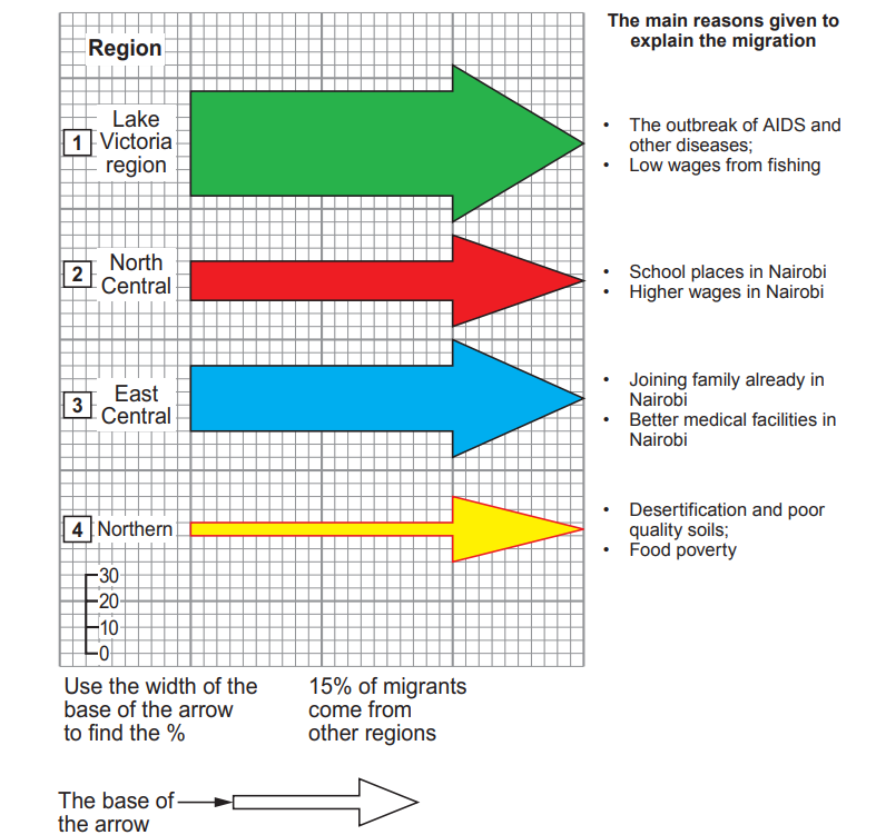 Bar chart showing migration reasons from four regions: Lake Victoria, North Central, East Central, and Northern, with factors like health and wages.