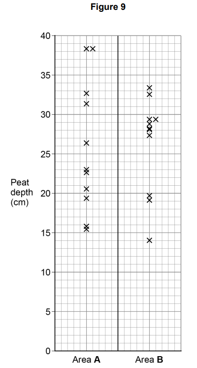 Graph comparing peat depth in centimetres across Areas A and B, showing greater depth variation in Area A, with most measurements between 15-35 cm.