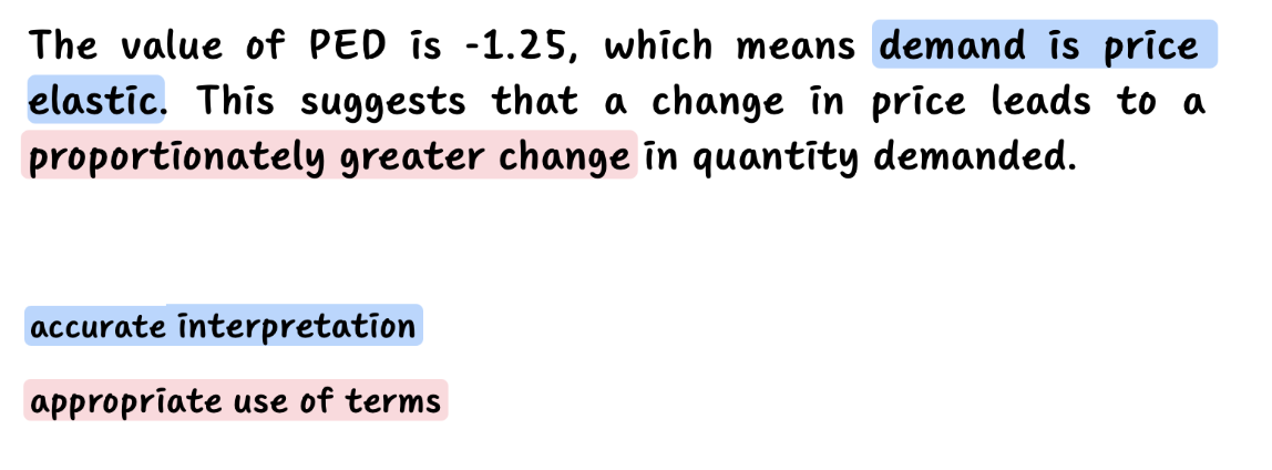 Text explaining that PED of -1.25 implies price elasticity, with blue highlights on "demand is price elastic" and "accurate interpretation," pink on "greater change" and "appropriate use of terms."
