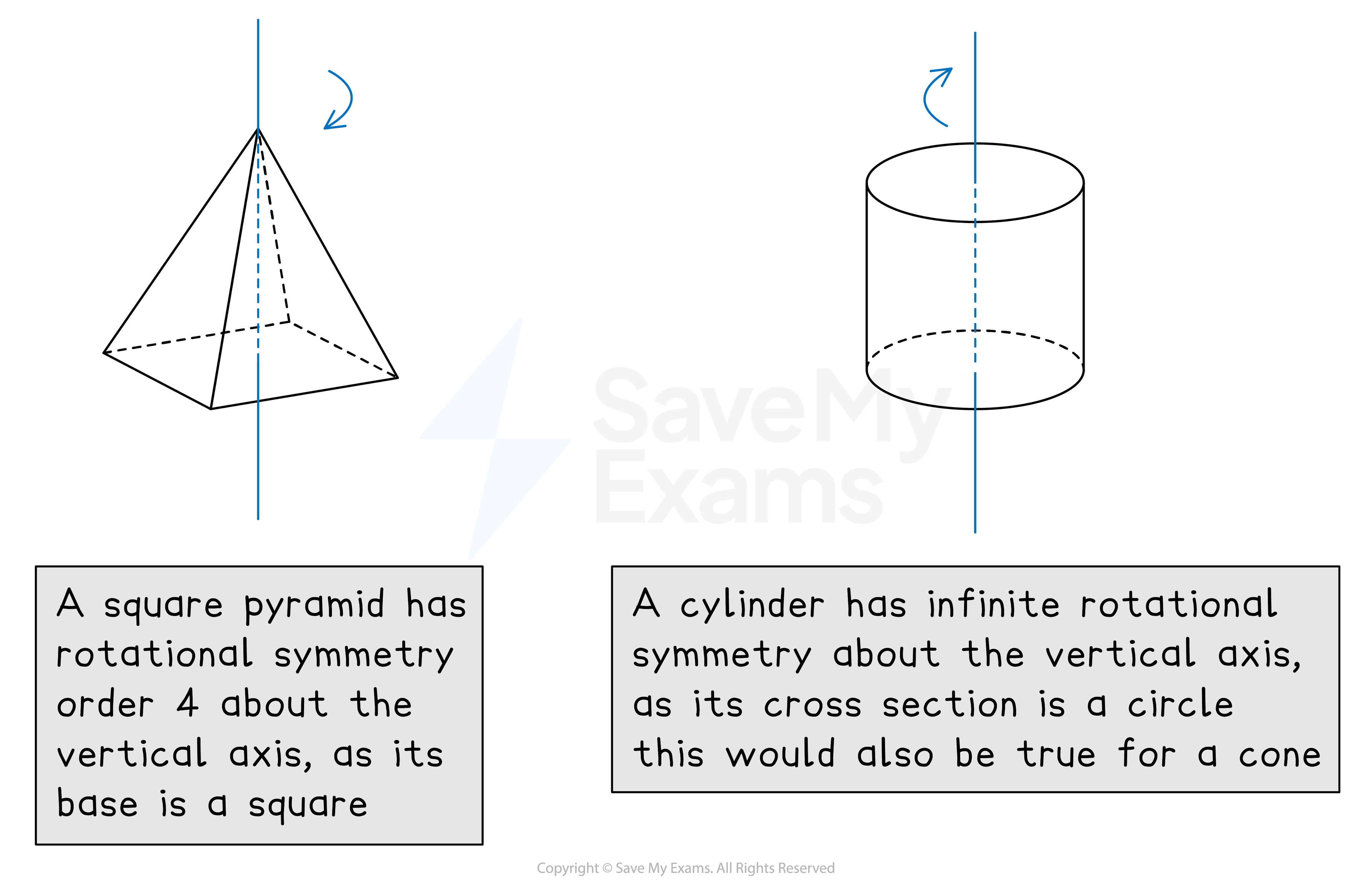 A square pyramid has rotational symmetry order 4 about the vertical axis, as its base is a square. A cylinder has infinite rotational symmetry about the vertical axis, as its cross section is a circle. This would also be true for a cone.