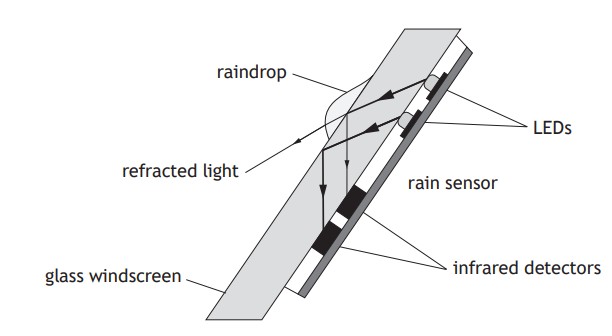 Diagram of a rain sensor on a glass windscreen showing labelled components: raindrop, refracted light, LEDs, infrared detectors, and sensor.