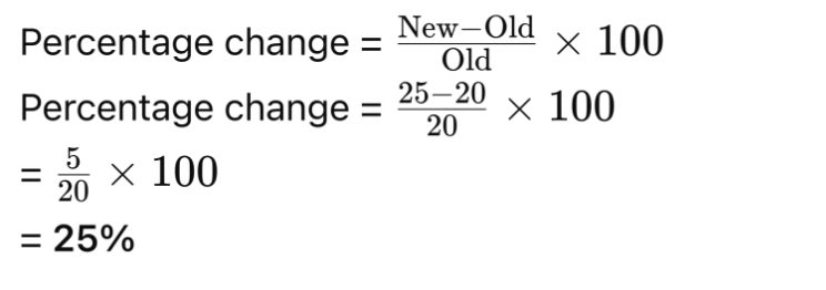 Percentage change formula: ((New - Old) / Old) × 100. Example: ((25 - 20) / 20) × 100 = 25%.