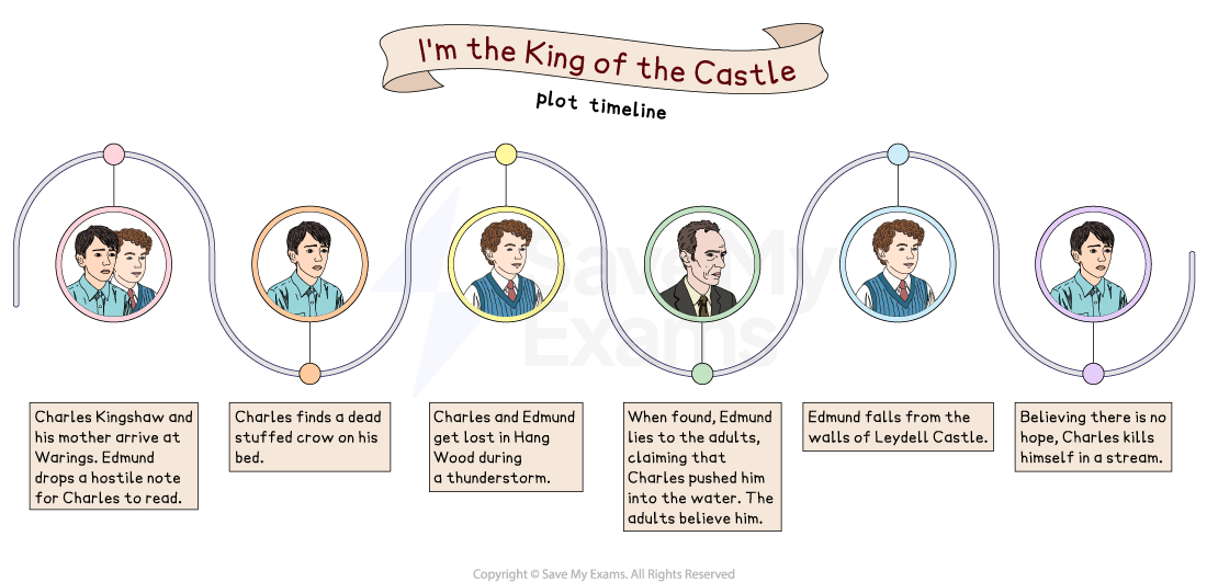 Timeline of "I'm the King of the Castle" with six events: arrival at Warings, crow on bed, getting lost, Edmund's lie, Edmund's fall, and Charles's suicide.