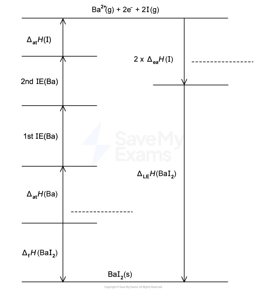 Born-Haber cycle diagram for barium iodide. Shows enthalpy changes: atomisation of barium, ionisation energies, atomisation and electron affinity of iodine, lattice energy.