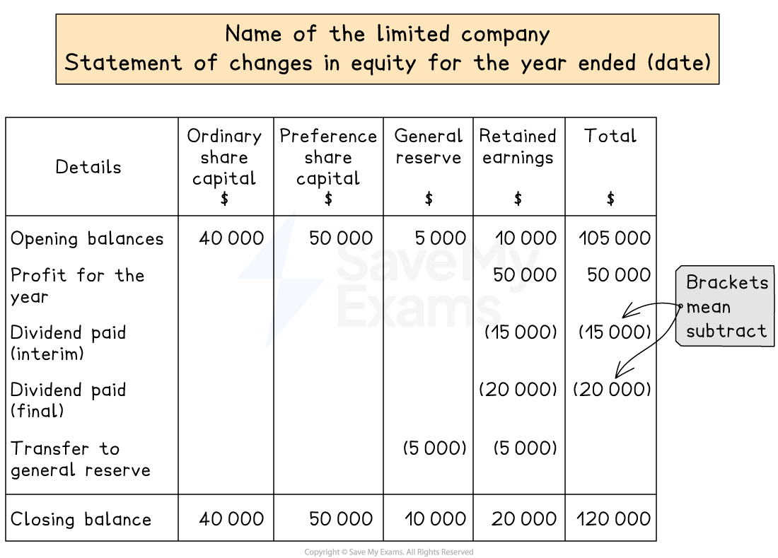 Layout of a statement of changes in equity
