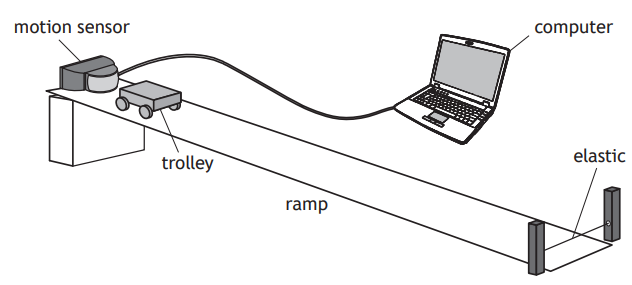 Diagram showing a motion sensor and trolley on a ramp connected to a computer, with elastic attached at the ramp's end.