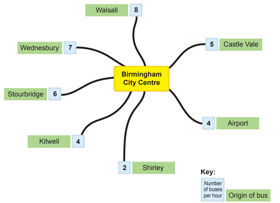 Diagram showing the number of buses per hour from Birmingham City Centre to Walsall, Castle Vale, Airport, Shirley, Kitwell, Stourbridge, and Wednesbury.