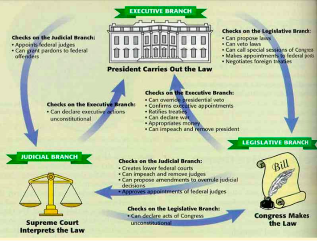 Diagram illustrating checks and balances among the US government branches with icons: Executive, Legislative, and Judicial, detailing each branch's powers.
