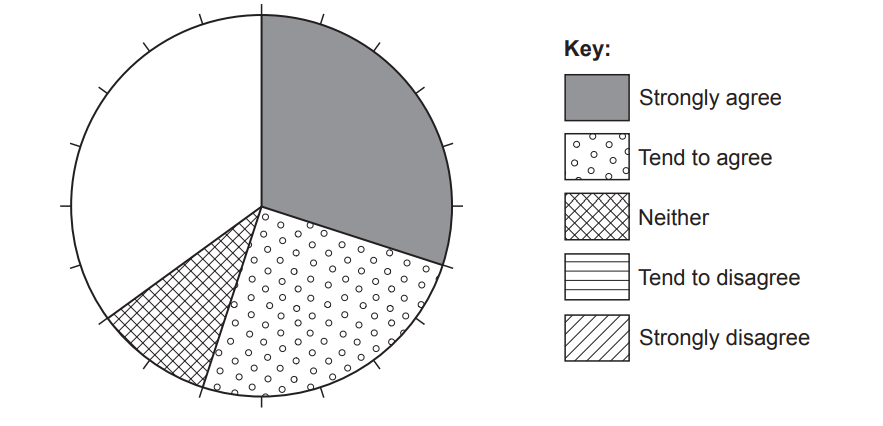 Pie chart with five segments: strongly agree (grey), tend to agree (dots), neither (grid), tend to disagree (horizontal lines), and strongly disagree (diagonal lines).