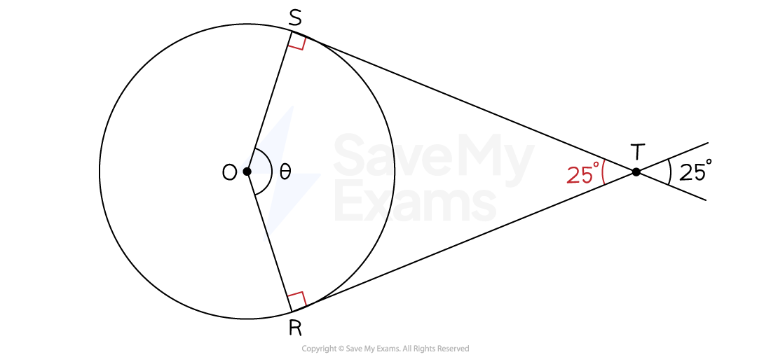 The diagram of the circle with two tangents as before but with the angles OST and ORT marked as being perpendicular and the angle STR labelled 25º.