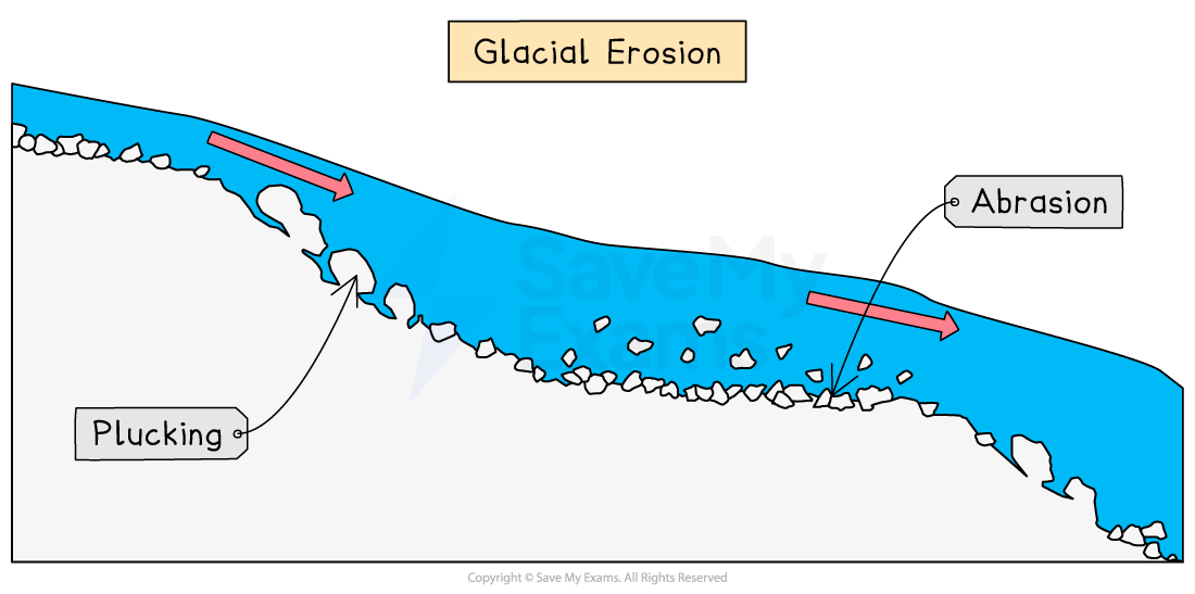 Diagram illustrating glacial erosion with labels for plucking and abrasion, showing arrows indicating the processes on a glacier's edge.