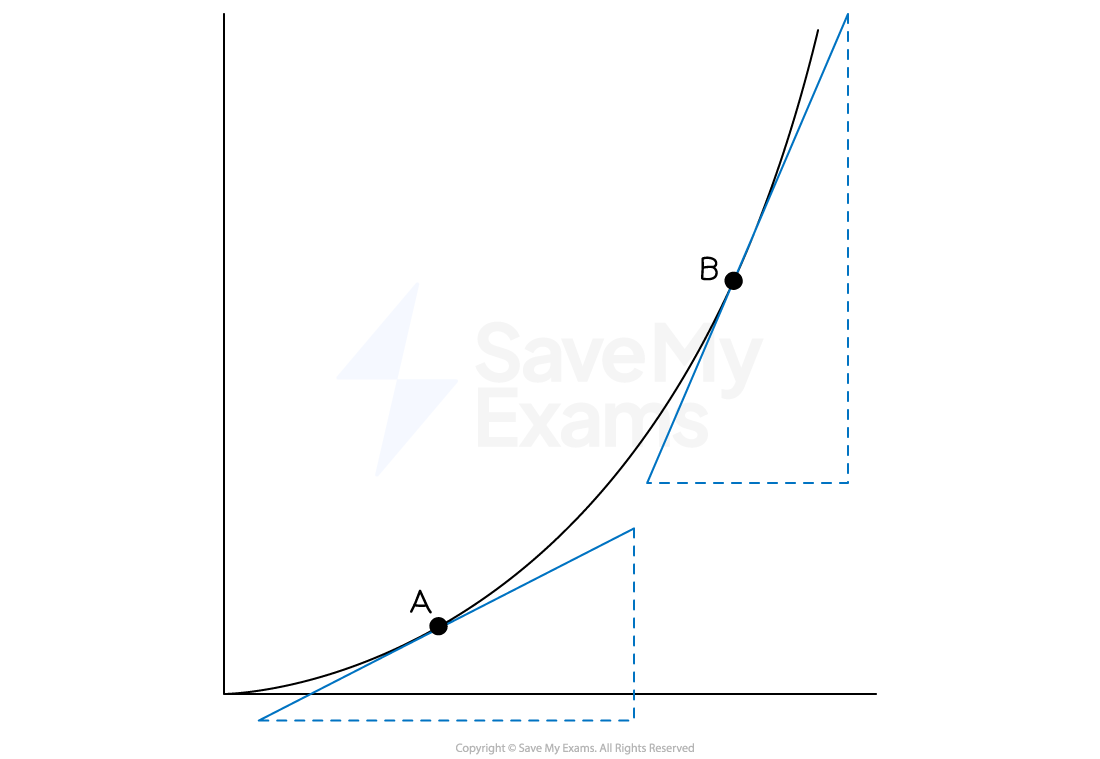 A graph showing tangents drawn at two points, A and B, on a curve. The tangent at point A has a shallow gradient and the tangent at point B has a steeper gradient.