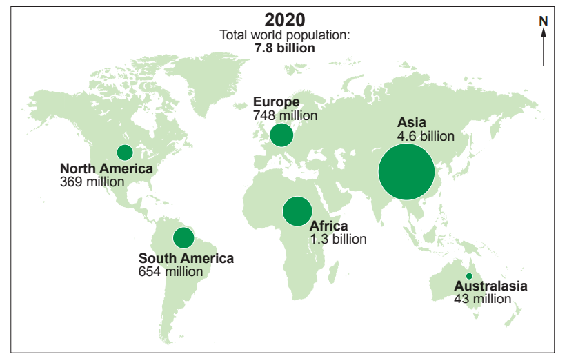 World map showing 2020 population: Asia 4.6 billion, Africa 1.3 billion, Europe 748 million, North America 369 million, South America 654 million, Australasia 43 million.