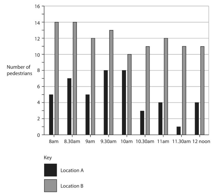 Bar chart comparing pedestrian counts at two locations from 8am to 12 noon. Location A has fewer pedestrians than Location B throughout.
