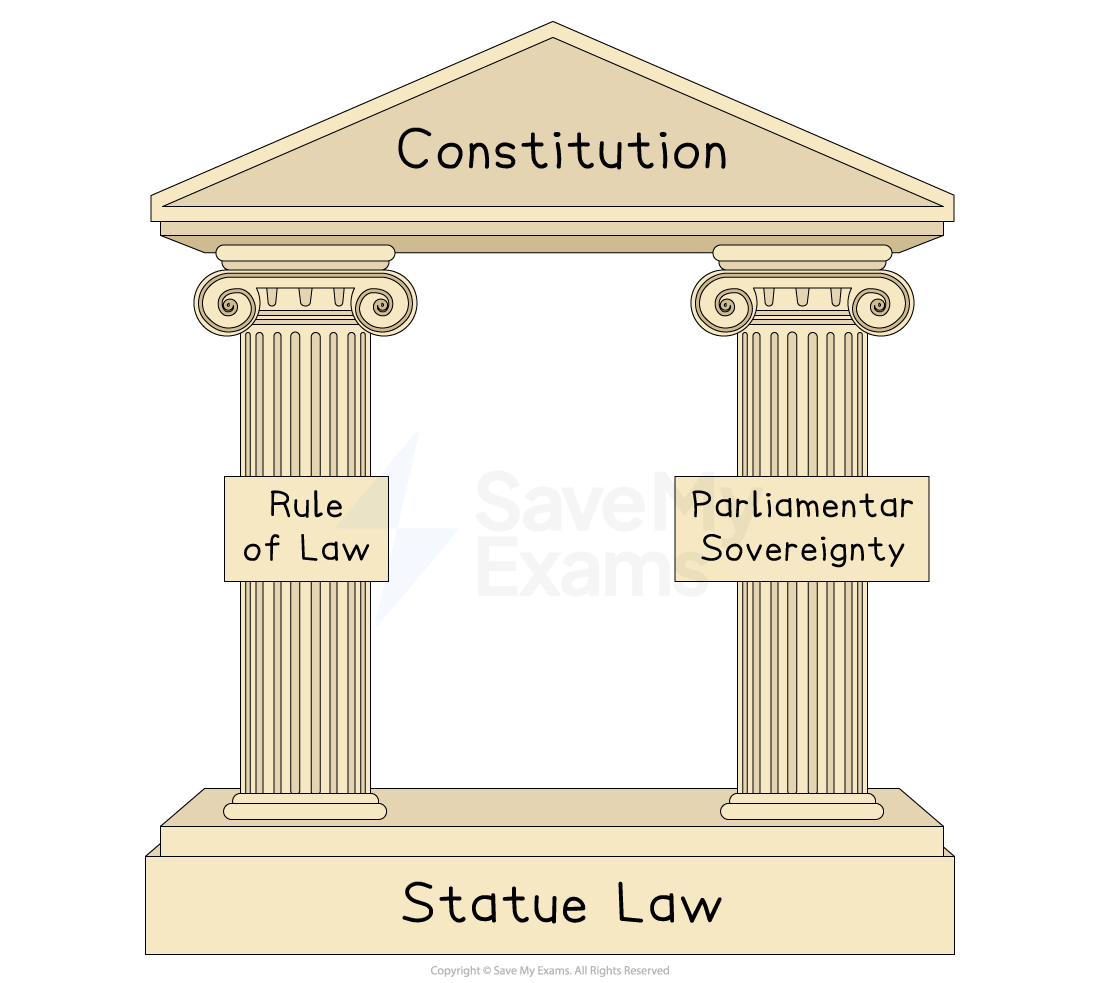 Illustration of a Greek temple with "Constitution" on the pediment, "Rule of Law" and "Parliamentary Sovereignty" on columns, and "Statute Law" on the base.