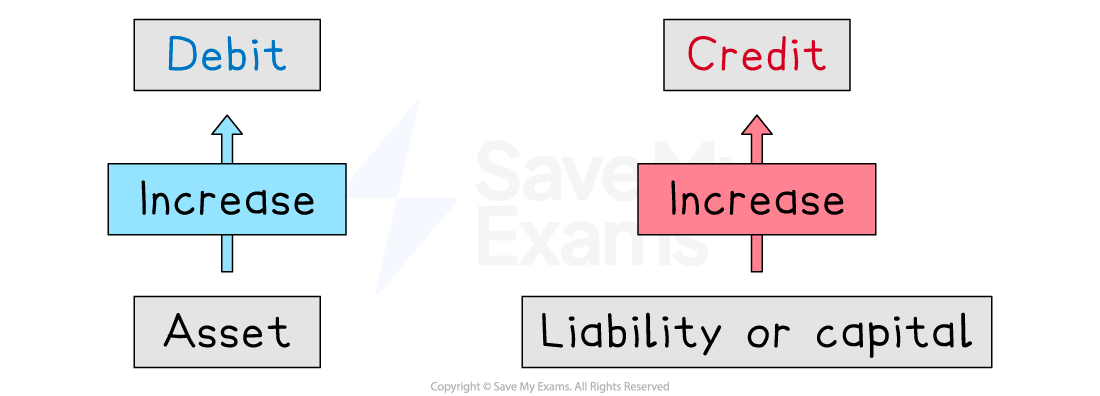 Diagram showing debit increases assets in blue, and credit increases liability or capital in red, with arrows indicating the direction.