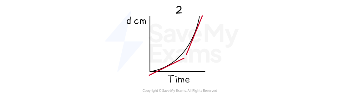 Graph 2. This graph starts with a shallow gradient that gets steeper as x is increased.