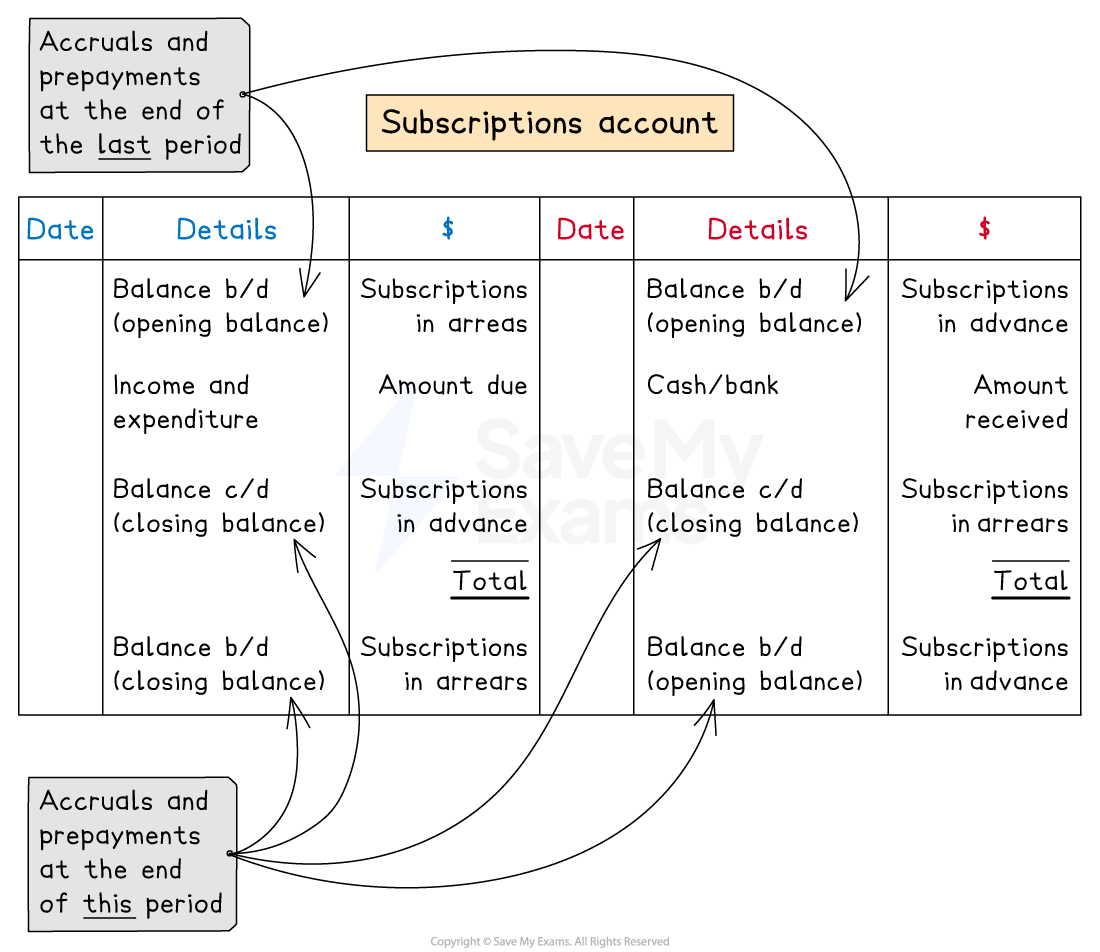 Layout of a subscriptions account
