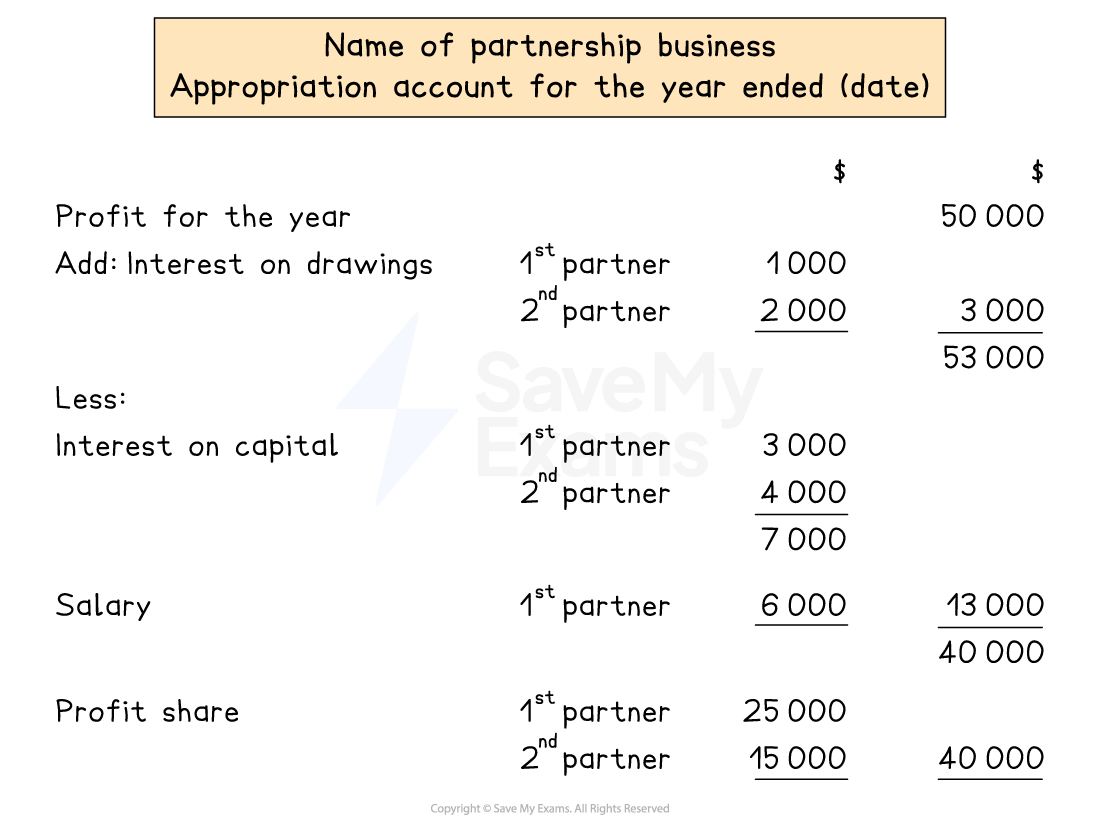 Layout of the profit and loss appropriation account